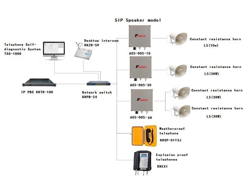 ip 連接器（qì）